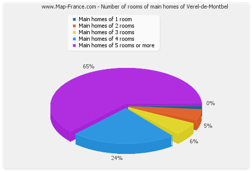 Number of rooms of main homes of Verel-de-Montbel