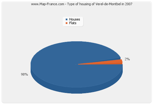 Type of housing of Verel-de-Montbel in 2007