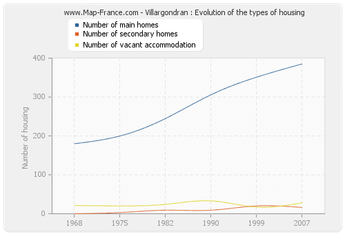 Villargondran : Evolution of the types of housing