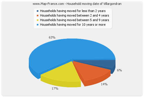 Household moving date of Villargondran