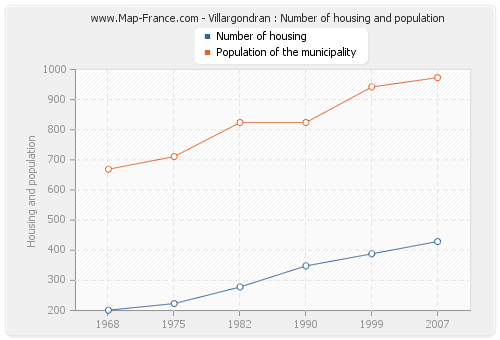 Villargondran : Number of housing and population