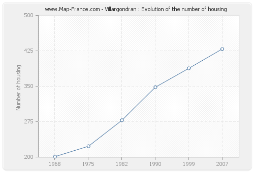 Villargondran : Evolution of the number of housing