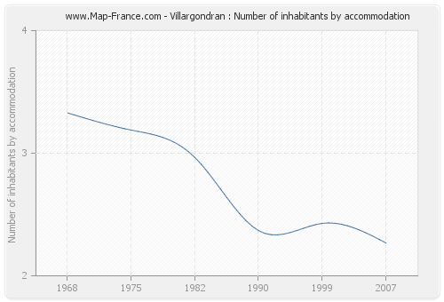 Villargondran : Number of inhabitants by accommodation