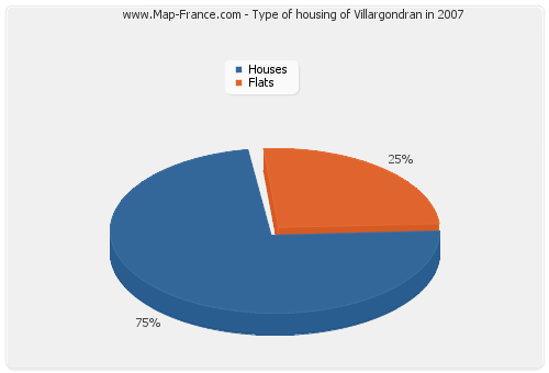 Type of housing of Villargondran in 2007