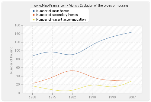 Vions : Evolution of the types of housing