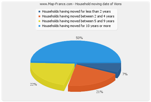 Household moving date of Vions