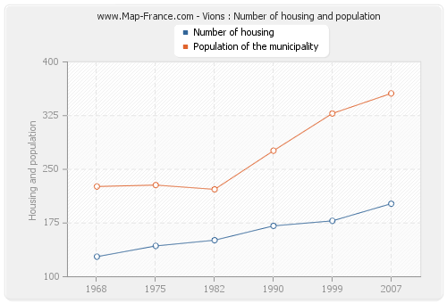 Vions : Number of housing and population