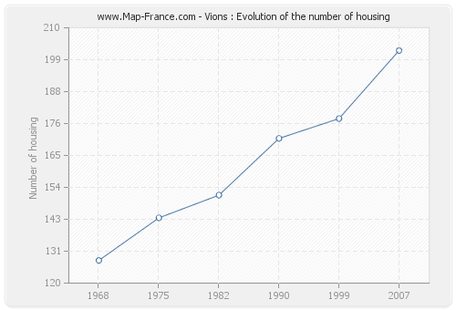 Vions : Evolution of the number of housing