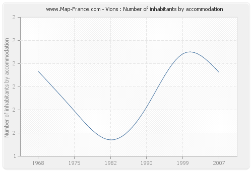 Vions : Number of inhabitants by accommodation