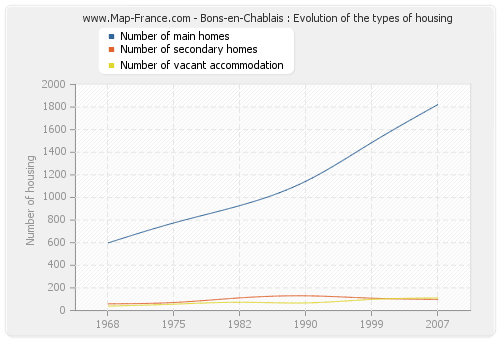 Bons-en-Chablais : Evolution of the types of housing