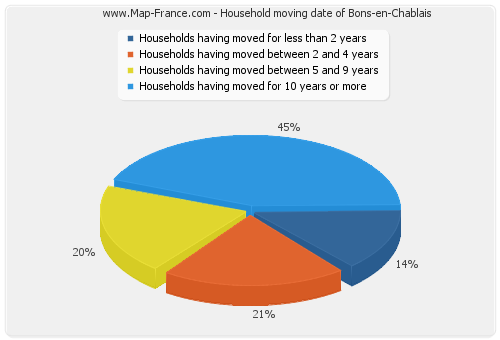 Household moving date of Bons-en-Chablais