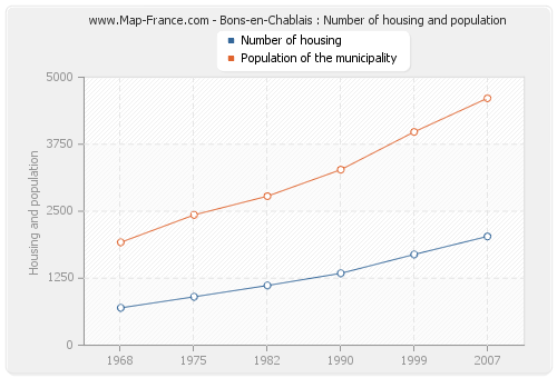 Bons-en-Chablais : Number of housing and population