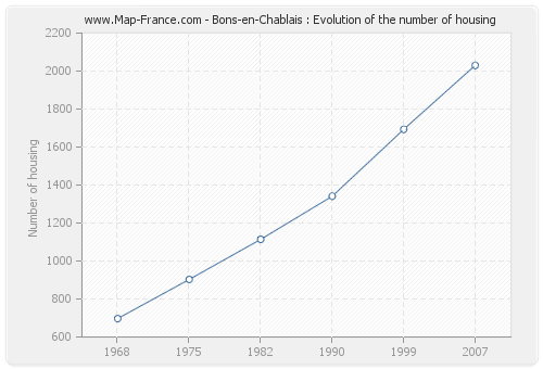 Bons-en-Chablais : Evolution of the number of housing