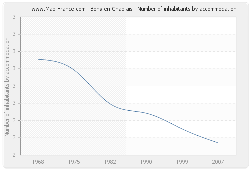 Bons-en-Chablais : Number of inhabitants by accommodation