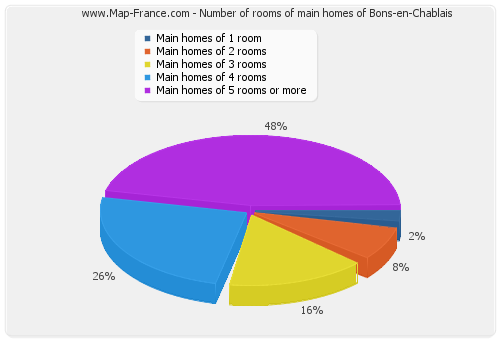 Number of rooms of main homes of Bons-en-Chablais