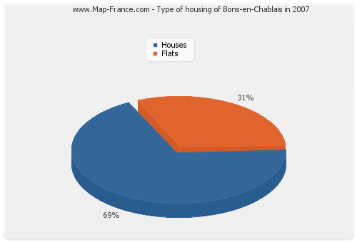 Type of housing of Bons-en-Chablais in 2007