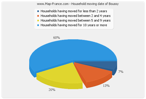 Household moving date of Boussy