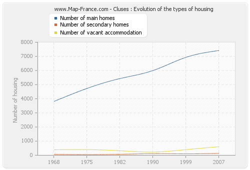 Cluses : Evolution of the types of housing