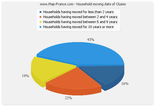 Household moving date of Cluses