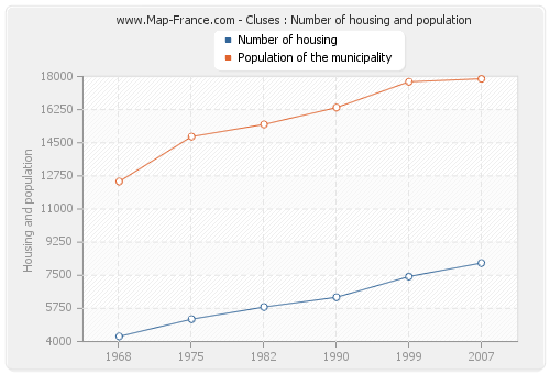 Cluses : Number of housing and population