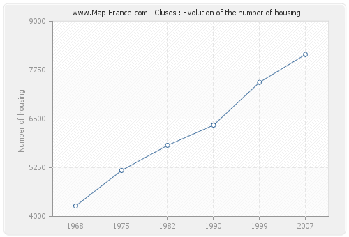 Cluses : Evolution of the number of housing