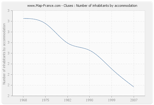 Cluses : Number of inhabitants by accommodation