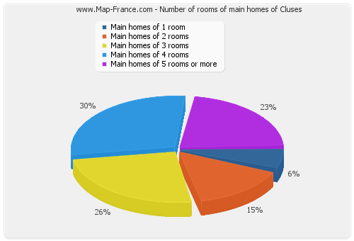 Number of rooms of main homes of Cluses