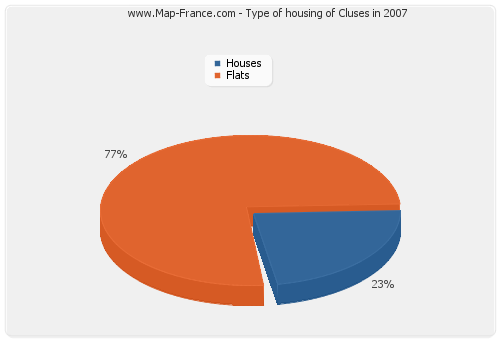 Type of housing of Cluses in 2007