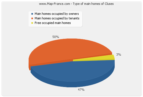 Type of main homes of Cluses