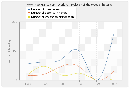 Draillant : Evolution of the types of housing