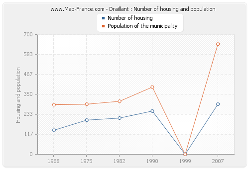 Draillant : Number of housing and population