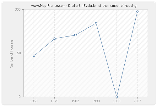 Draillant : Evolution of the number of housing