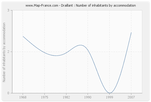 Draillant : Number of inhabitants by accommodation