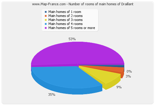 Number of rooms of main homes of Draillant