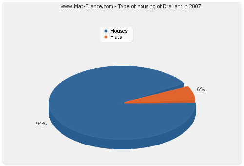 Type of housing of Draillant in 2007