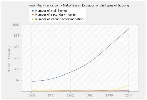 Metz-Tessy : Evolution of the types of housing