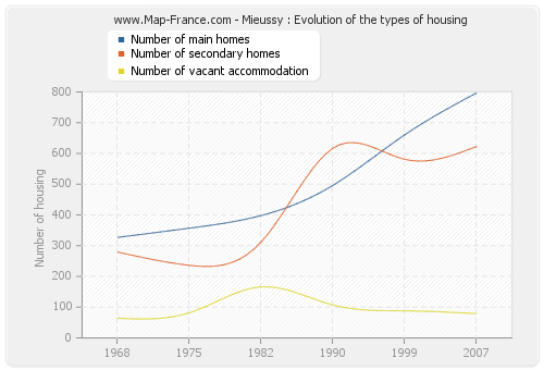 Mieussy : Evolution of the types of housing