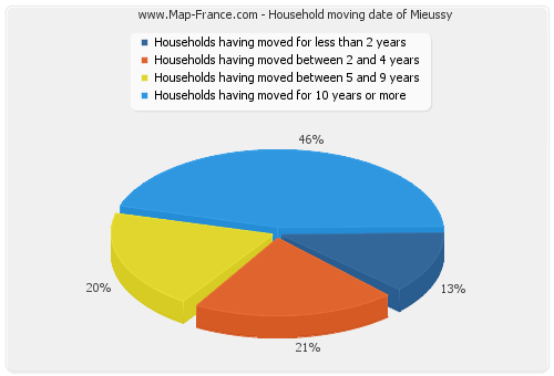 Household moving date of Mieussy