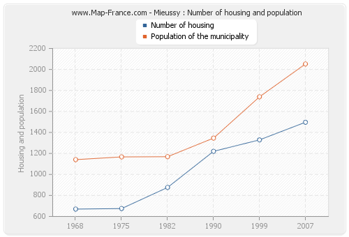 Mieussy : Number of housing and population