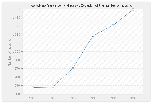 Mieussy : Evolution of the number of housing