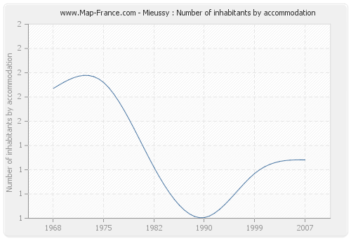 Mieussy : Number of inhabitants by accommodation