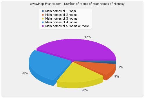 Number of rooms of main homes of Mieussy