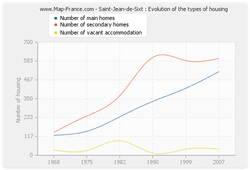 Saint-Jean-de-Sixt : Evolution of the types of housing