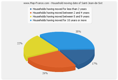 Household moving date of Saint-Jean-de-Sixt