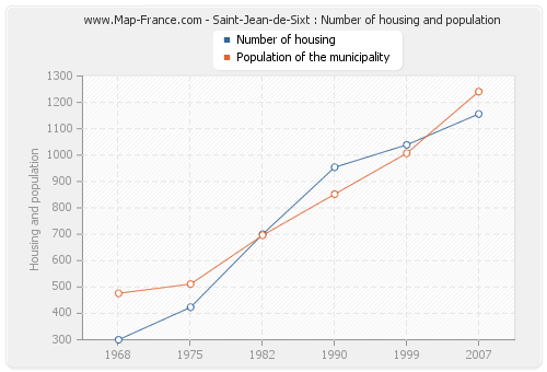 Saint-Jean-de-Sixt : Number of housing and population