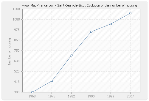 Saint-Jean-de-Sixt : Evolution of the number of housing