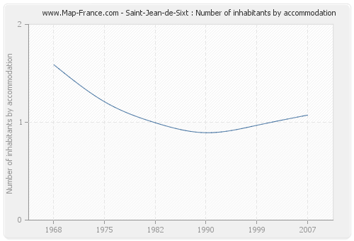 Saint-Jean-de-Sixt : Number of inhabitants by accommodation