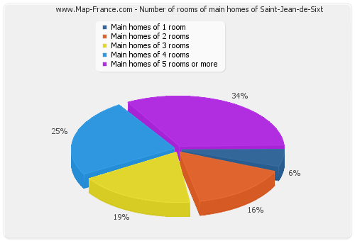 Number of rooms of main homes of Saint-Jean-de-Sixt