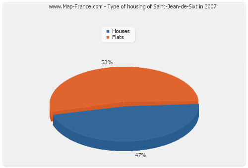 Type of housing of Saint-Jean-de-Sixt in 2007