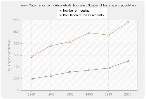 Anneville-Ambourville : Number of housing and population